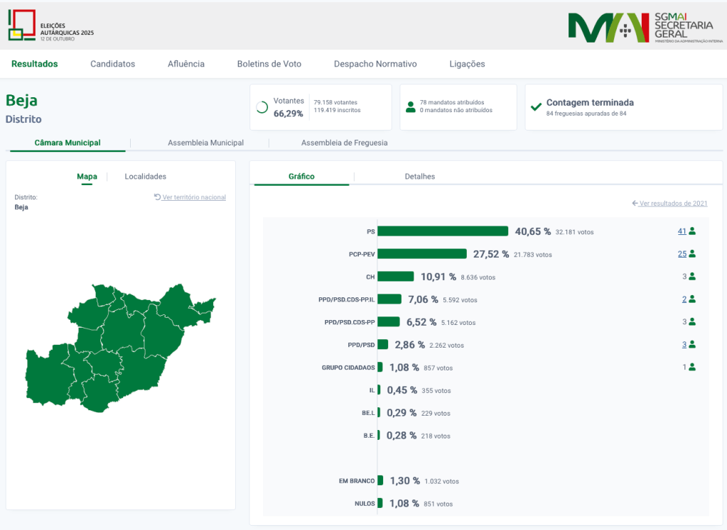 Screenshot van de verkiezingsresultaten voor het district Beja in Portugal, met grafieken en statistieken over stemmen en uitgebrachte mandaten.